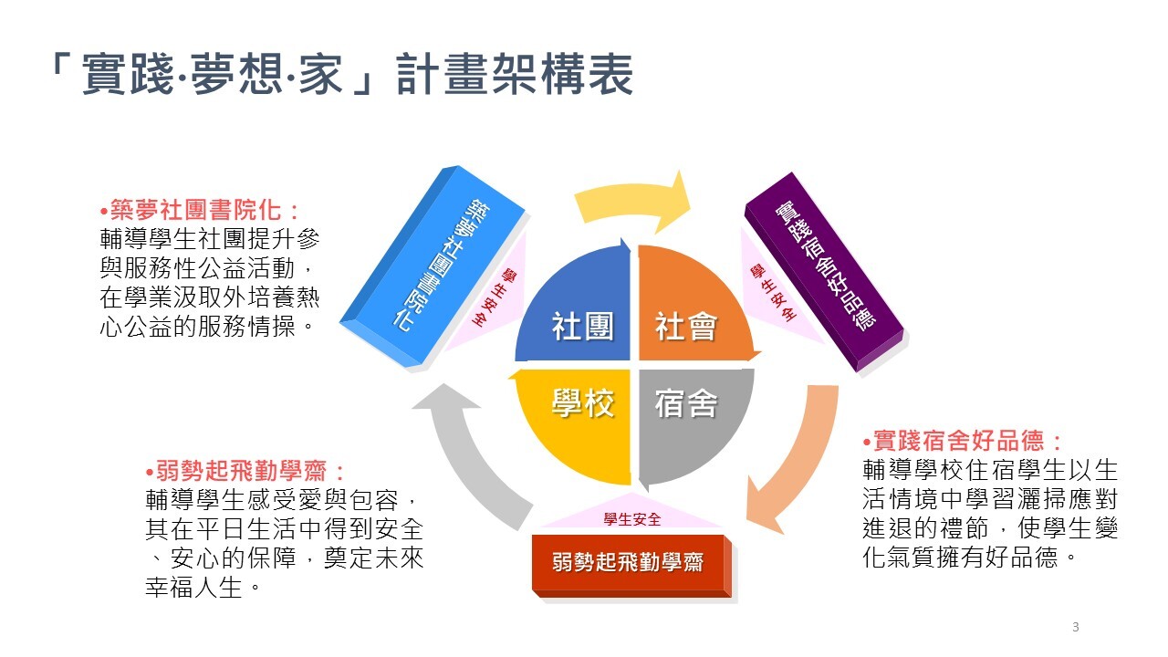 實踐夢想家計畫架構圖