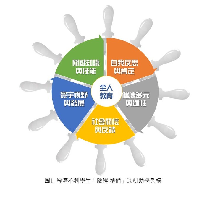經濟不利學生「啟程‧準備」深耕助學架構