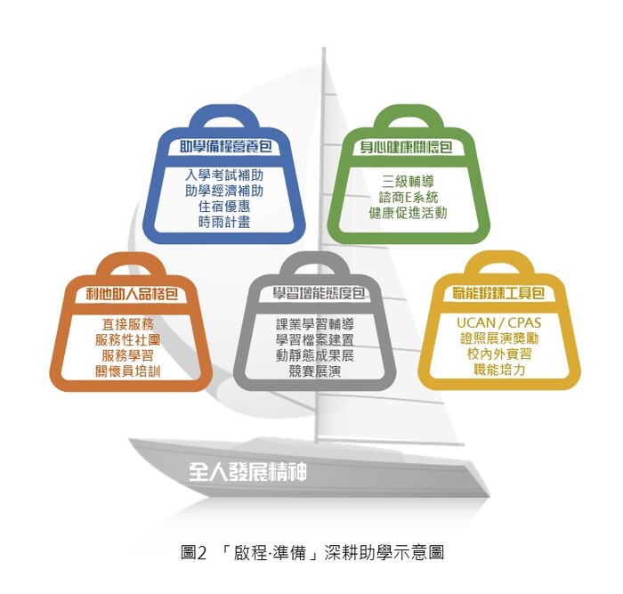 「啟程‧準備」深耕助學示意圖
