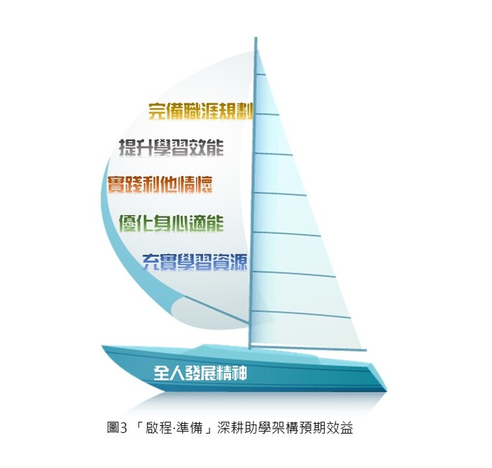 「啟程‧準備」深耕助學架構預期效益